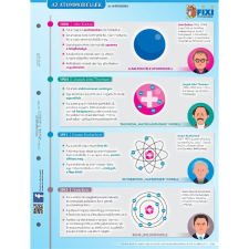 Stiefel Az atommodellek duo fixi tanulói munkalap iskolai kiegészítő